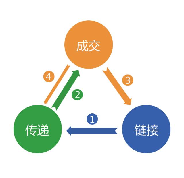 解碼互聯網營銷 一圖一公式，輕松掌握銷售秘訣